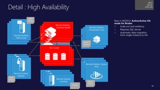 Title of
Presentation
• Speaker Name, Title
• Microsoft Corporation
Detail : High Availability
BEST
VALUE
FOR VDI
Remote Desktop
Web Access
Remote Desktop
Gateway
Remote Desktop
Licensing
Remote Desktop Session
Host
Database
Remote Desktop
Connection Broker
Remote Desktop
Virtualization Host
Remote Desktop
Web Access
Remote Desktop
Web Access
Remote Desktop
GatewayRemote Desktop
Gateway
Remote Desktop
Virtualization Host
Remote Desktop
Virtualization Host
Remote Desktop Session
HostRemote Desktop Session
Host
Remote Desktop
LicensingRemote Desktop
Licensing
Web
Farm
HyperV
Cluster
Web
Farm
Cluster
RDSH
Farm
New in WS2012: Active/Active HA
mode for Broker
Scale out and resiliency
Requires SQL Server
Automatic data migration
from single instance to HA
Remote Desktop
Connection Broker
SQL Cluster
Remote Desktop
Connection Broker
Remote Desktop
Connection Broker
16
 