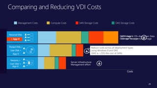 Title of
Presentation
• Speaker Name, Title
• Microsoft Corporation
Personal VMs
Sessions +
User Disk +
App-V
Pooled VMs +
User Disk +
App-V
Management Costs Compute Costs DAS Storage CostsSAN Storage Costs
Each Image = OS+App+User Data
Each user has a personal image
Costs
With App-V,
Storage for apps
Storage for OS images
Images to manage
Server infrastructure
Management effort
+ App-V
Comparing and Reducing VDI Costs
29
 