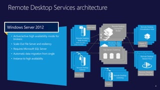 Title of
Presentation
• Speaker Name, Title
• Microsoft Corporation
Remote Desktop Services architecture
Database
Remote Desktop
Connection Broker
4
Remote Desktop
Web Access
Remote Desktop
Gateway
Remote Desktop
Licensing
Remote Desktop
Session Host
Remote Desktop
Virtualization Host
Remote Desktop
Web Access
Remote Desktop
GatewayRemote Desktop
Gateway
Remote Desktop
Virtualization Host
Remote Desktop
Virtualization Host
Remote Desktop
Session HostRemote Desktop
Session Host
Remote Desktop
LicensingRemote Desktop
Licensing
Hyper-V
cluster
Web farm
Cluster
Remote Desktop
Session Host farm
Remote Desktop
Connection
Broker
SQL Server Clustering
Remote Desktop
Connection
Broker
Remote Desktop
Connection
Broker
• RDCB : Support Active / Passive mode
• RDWeb Scale out as a farm of web server
• RDG Scale out as a farm of web server
• RDVH : A Hyper-V Server , It work as a
HyperV Cluster.
• RDLS : Support cluster mode
• RDSH : TS Farm
Windows Server 2008
Remote Desktop
Web Access
Web farmWindows Server 2012
• Active/active high availability mode for
brokers
• Scale-Out File Server and resiliency
• Requires Microsoft SQL Server
• Automatic data migration from single
• Instance to high availability
 