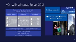 5
Powered by Windows Server 2012
Remote Desktop Services
1 platform | 1 experience | 3 deployment choices
Desktop Sessions Pooled VMs Personal VMs
Efficient Management
Best Value for VDI
Rich Experience everywhere
 