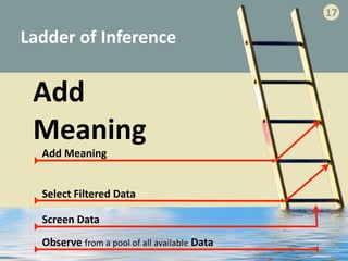 Ladder	
  of	
  Inference
Observe	
  from	
  a	
  pool	
  of	
  all	
  available	
  Data
Screen	
  Data
Select	
  Filtered	
  Data
Add	
  Meaning
17
Add	
  
Meaning
 