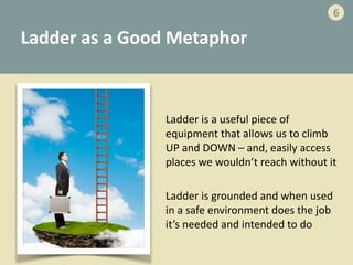 Ladder	
  as	
  a	
  Good	
  Metaphor
Ladder	
  is	
  a	
  useful	
  piece	
  of	
  
equipment	
  that	
  allows	
  us	
  to	
  climb	
  
UP	
  and	
  DOWN	
  –	
  and,	
  easily	
  access	
  
places	
  we	
  wouldn’t	
  reach	
  without	
  it	
  
Ladder	
  is	
  grounded	
  and	
  when	
  used	
  
in	
  a	
  safe	
  environment	
  does	
  the	
  job	
  
it’s	
  needed	
  and	
  intended	
  to	
  do
6
 