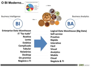 11
Enterprise Data Warehouse
IT “faz tudo”
Reativo
Lento
Estático
Complicado
Tabular
Relatórios
Desktop
On premise
Negócio x TI
Logical Data Warehouse (Big Data)
Self-service
Proativo
Rápido
Interativo
Fácil
Visual
Analytics
Mobile
Cloud
Negócio & TI
O BI Moderno....
BI BA
Business Intelligence Business Analytics
 
