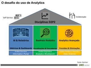 9
O desafio do uso de Analytics
Análise Descritiva
Information Portal
Análise Diagnóstica
Analytics Workbench
Análise Preditiva e Prescritiva
Data Science
Fonte: Gartner
Disciplinas D2P2
Self-Service Colaboração
BI & Relatórios
Métricas & Dashboards
Business Analytics
Visualizações & Descobertas
Analytics Avançado
Previsões & Otimizações
 