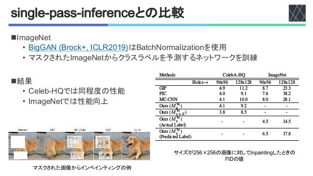 2&(4.#35%223&()#$#(*#との比較
nA0)3%F%8
• :#3E!F'H:+L@&S,'A;(=>?OIは:)8@*FL+0)5#G)8#L-を使用
• マスクされたA0)3%F%8からクラスラベルを予測するネットワークを訓練
n結果
• ;%5%7CUZでは同程度の性能
• A0)3%F%8では性能向上
Table 2: Comparing FID metric of different inpainting methods on 256X256
resolution images of CelebA-HQ and ImageNet datasets. We report performances on
masks of 96x96 and 128x128 at random locations. Lower FID metric is better.
Methods CelebA-HQ ImageNet
Holes→ 96x96 128x128 96x96 128x128
GIP 4.9 11.2 8.7 23.3
PIC 4.0 9.1 7.6 38.2
MC-CNN 4.1 10.0 8.0 28.1
Ours (MH
z ) 4.1 9.2 - -
Ours (MH
z+S) 3.8 8.5 - -
Ours (MH
z )
(Actual Label)
- - 4.5 14.5
Ours (MH
z )
(Predicted Label)
- - 6.5 17.8
ed Semantic Inpainting
Agrawal1
, Pabitra Mitra1
, Prabir Kumar Biswas1
logy Kharagpur, 2
Microsoft
サイズが,12×,12の画像に対して3456748749したときの
:3;の値
マスクされた画像からインペインティングの例
 