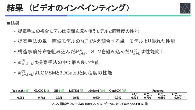 結果 （ビデオのインペインティング）
n結果
• 提案手法の複合モデルは空間次元を使うモデルと同程度の性能
• 提案手法の単一画像モデルの𝛭𝓏
ℋでさえ競合する単一モデルより優れた性能
• 構造事前分布を組み込んだ𝛭𝓏'(
ℋ
,'(2b9を組み込んだ𝛭𝓏')
ℋ
は性能向上
• 𝛭𝓏'(')
ℋ
は提案手法の中で最も良い性能
• 𝛭𝓏'(')
ℋ
は(E929とRPE)8%Kと同程度の性能
ble 3: Video FID metric by different inpainting methods on FaceForensics video dataset averaged over different mask-to-frame ratios between 10%-50%. Lower FID m
r perceptual video quality.
Yeh et al. [45] GLCIC [21] GIP [47] LGTSM [9] 3DGated [10] CombCN [40] Proposed
MH
z MH
z+S MH
z+L MH
z+S+L
0.781 0.762 0.751 0.651 0.670 0.742 0.738 0.710 0.680 0.660
マスク領域がフレームの.-から1-<のデータに対しての=7>#?@:3;の値
 