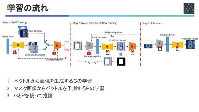 学習の流れ
OQ ベクトルから画像を生成するEの学習
>Q マスク画像からベクトルを予測する6の学習
RQ Eと6を使って推論
 