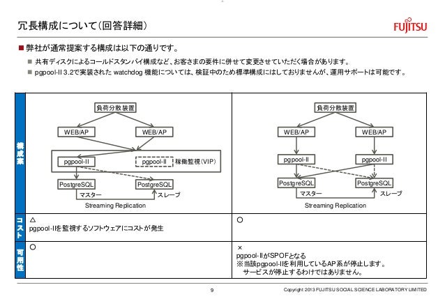 B14 Postgresqlのサポート業務でわかった設計 運用のハマりどころ By Takahiro Sugiyama