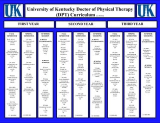 University of Kentucky Doctor of Physical Therapy
(DPT) Curriculum (rev 8/14/14)
FALL
SEMESTER
PGY 412 G
PHYSIOLOGY
(4 CR)
P-S/CM
PT 804
BEHAVIORAL
FACTORS ACROSS
THE LIFESPAN
(3 CR)
LI
PT 854
PATHOLOGY &
CLINICAL
APPLICATION
(4 CR)
JD
PT 834
INTRO TO PT &
BIOETHICS
(3CR)
JK/CD
ANA 801
HISTOLOGY FOR
PHYSICAL
THERAPY
STUDENTS
(1 CR)
MD/CM
PT 770
PUBLIC Health &
WELLNESS
ISSUES
(2 CR)
CD
17 HOURS
SPRING
SEMESTER
PT 814
FOUNDATIONAL
SKILLS
(2 CR)
DK/JD
ANA 811
HUMAN GROSS
ANATOMY
(5 CR)
BM/CM
PT 603
PHARMACOLOGY
I
(1 CR)
TM
PT 805
NORMAL
FUNCTIONAL
ANATOMY
(3 CR)
AH/NJ/CH
PT 645
RESEARCH &
MEASUREMENT
(3 CR)
TM
14 HOURS
SUMMER
SESSION
(4 WEEK
INTERSESSION)
PT 867
RESEARCH
TOPICS:
DESIGN
(1 CR)
EDV
(8 WEEK
SESSION)
PT 815
BASIC CLINICAL
SKILLS
(3 CR)
DK
PT 856
THERAPEUTIC
EXERCISE
(2 CR)
TE
PT 877
CARDIO-
PULMONARY
PHYSICAL
THERAPY
(3 CR)
JD
PT 604
PHARMACOLOGY
II
(1 CR)
TM
10 HOURS
FALL
SEMESTER
ANA 802
NEUROANATOMY
(2 CR)
CM/SF
PT 652
PATHO-
MECHANICS
(3 CR )
TE/AH/CH
PT 831
NEURO -
PHYSIOLOGY
(2 CR)
PK
PT 835
CLINICAL
CLERKSHIP I
(1 CR )
LE/KL
PT 676
ELECTROPHYS
TESTING &
THERAPEUTICS
(1-3 CR)
(2 expected)
AN/MP
PT 825
PROSTHETICS
(2 CR )
DK
PT 826
ORTHOTICS
(2 CR)
DK
PT 887
INTRO TO ADMIN
(1 CR )
JK
15 HOURS
SPRING
SEMESTER
PT 836
CLINICAL
CLERKSHIP II
(3 CR)
LE/KL
PT 650
DYSFUNCTION
OF PERIPHERAL
JOINTS
(3 CR)
AN/CH
PT 654
MOTOR
CONTROL
THEORY &
INTERVENTION
(4 CR)
TE/MP
PT 847
MANAGEMENT
OF
NEUROLOGICAL
SYSTEMS I
(3 CR)
LE
PT 628
GERONTOLOGY
(2 CR)
AH
15 HOURS
SUMMER
SESSIONS
(4 WEEK
INTERSESSION)
PT 837
CLINICAL
INTERNSHIP I
(6 weeks)
(4 CR)
LE/KL
(8 WEEK
SESSION)
PT 686
SPECIALTY
ELECTIVES
(1-4 CR)
(1-2 CR expected)
Faculty
PT 821
MANAGEMENT
OF VASCULAR &
INTEGUMENTARY
DISORDERS
(2 CR)
DK
PT 830
DIAGNOSTIC
IMAGING,
SCREENING &
INSTRUMENTA-
TION
(2 CR)
AN/CH
10 HOURS
FALL
SEMESTER
PT 651
DYSFUNCTION
OF VERTEBRAL
JOINTS
(3 CR)
AN
PT 655
NEUROMOTOR
DEVELOPMENT
(3 CR)
SE/CG
PT 668
RESEARCH
TOPICS:
ANALYSIS
(1 CR)
Faculty
PT 827
MANAGEMENT
OF
NEUROLOGICAL
SYSTEMS II
(2 CR)
JD
PT 838
CLINICAL
INTERNSHIP II
(6 CR)
LE/KL
15 HOURS
SPRING
SEMESTER
PT 676
ELECTYRO PHYS
TESTING &
THERAPEUTICS
(1-3 CR) (1 CR
EXPECTED)
AN
PT 860
DIAGNOSIS &
MANAGEMENT OF
THE COMPLEX
PATIENT
(3 CR)
TE/JD
PT 850
ADVANCED
MANUAL
INTERVENTIONS
(3 CR)
DK/CH/LE
PT 686
SPECIALTY
ELECTIVES(1-3)
(1 CR expected if 2
have not been
completed by this
time)
Faculty
PT 888
ADVANCED
PHYSICAL
THERAPY
MANAGEMENT
(3 CR)
JK
PT 839
CLINICAL
INTERNSHIP III
(6 CR)
LE/KL
17 HOURS
SUMMER
SESSIONS
(4 WEEK
INTERSESSION)
PT 669
RESEARCH
TOPICS:
OUTCOMES
(1-3 CR)
(1 CR expected
Faculty
(8 WEEK
SESSION)
PT 840
CLINICAL
INTERNSHIP
IV
(7 CR)
LE/KL
PT 890
PROFESSIONAL
SEMINAR
(1 CR)
Harrison
11 HOURS
FIRST YEAR THIRD YEARSECOND YEAR
 