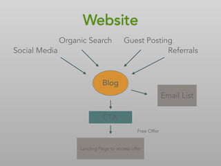 Blog
Social Media
Organic Search Guest Posting
Referrals
Email List
CTA
Landing Page to access offer
Free Offer
Website
 