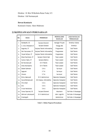 33
Direktur : H. Brio Wilkobetta Rama Yuda, S.T.
Direktur : Edi Nurmansyah
Dewan Komisaris
Komisaris Utama : Haris Muktiono
2.5KEPEGAWAIAN PERUSAHAAN
Tabel 1 - Daftar Pegawai Perusahaan
 