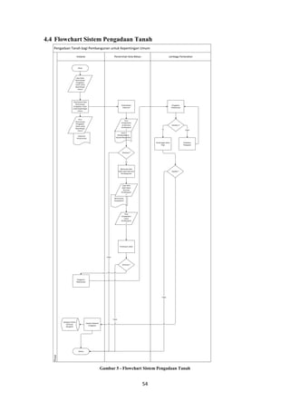 54
4.4 Flowchart Sistem Pengadaan Tanah
Pengadaan Tanah bagi Pembangunan untuk Kepentingan Umum
Instansi Pemerintah Kota Bekasi Lembaga PertanahanPhase
Mulai
Selesai
Dokumen
Perencanaan
Pemrosesan Data
Perencanaan
Pengadaan Tanah
untuk Kepentingan
Umum
Pemeriksaan
Dokumen
Surat
Pemberitahuan
kepada Mesyarakat
Print
Pemberitahu
an Rencana
Pembanguna
n
Berita Acara
Kesepakatan
Print
Kesepakatan
Lokasi
Pembanguna
n
Penetapan Lokasi
Disetujui ?
Ya
Tidak
Disetujui ?
Tidak
Pengajuan
Pelaksanaan
Ya
Disetujui ?
Perbaikan
Pengajuan
Perhitungan Ganti
Rugi
Pengajuan
Pelaksanaan
Ya Tidak
Sepakat ?
Tidak
Update Database
Pengajuan
Database Sistem
Informasi
Geografis
Input Data
Perencanaan
Pengadaan
Tanah untuk
Kepentingan
Umum
Print
Perencanaan
Pengadaan
Tanah untuk
Kepentingan
Umum
Memroses Data
Awal Lokasi Rencana
Pembangunan
Input Data
Awal Lokasi
Rencana
Pembanguna
n
Gambar 5 - Flowchart Sistem Pengadaan Tanah
 