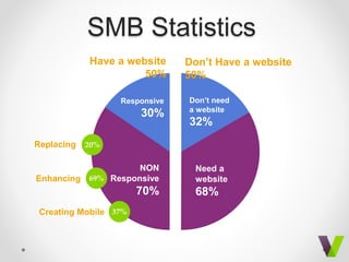 SMB Statistics
Have a website
50%
Don’t Have a website
50%
Responsive
30%
NON
Responsive
70%
Don’t need
a website
32%
Need a
website
68%
20%
69%
37%
Replacing
Enhancing
Creating Mobile
 