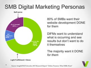 Do It For Me
(DIFM)
70%
DIY
- Migrate to
DIFM…
Do it Yourself
(DIY)…
Source: InsightONE/Veloxsites 2015 Research Report “Online Presence: What SMBs Want”
Self-serve
Light Fulfillment = Done
80% of SMBs want their
website development DONE
for them
DIFMs want to understand
what is occurring and see
results but don’t want to do
it themselves
The majority want it DONE
for them
SMB Digital Marketing Personas
 