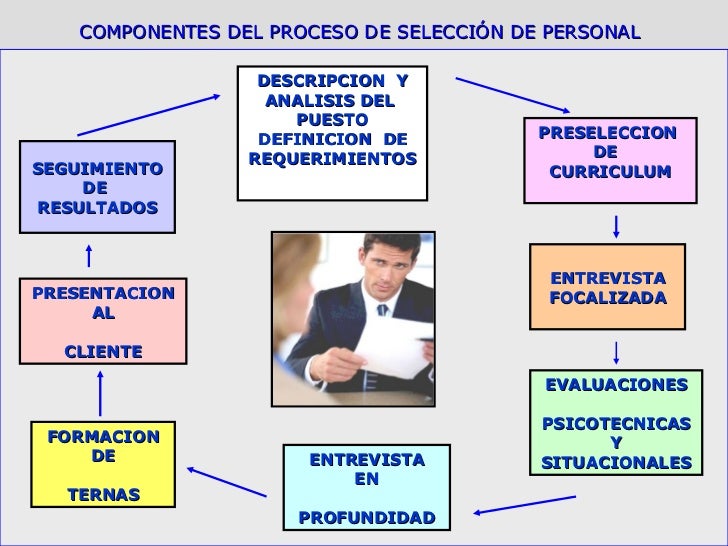 15 Pasos para Selección de Personal