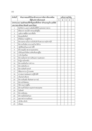 130
ลําดับที่ ศักยภาพของที่ปรึกษาด้านระบบการจัดการสิ่งแวดล้อม
ที่ผู้รับบริการพึงประสงค์
ระดับความสําคัญ
5 4 3 2 1
(Attributes) คุณลักษณะที่สําคัญของที่ปรึกษา (ด้านแรงจูงใจ อุปนิสัย
บทบาททางสังคม ทัศนคติ และค่านิยม)
1 มีเครือข่าย และความสัมพันธ์ที่ดีกับบุคคลหลากหลาย
2 มีจิตอาสา ชอบให้การช่วยเหลือผู้อื่น
3 บุคลิกภาพดีมีความน่าเชื่อถือ
4 มีมนุษยสัมพันธ์
5 มีวินัยในการปฏิบัติงาน
6 มีความสามารถในการปรับตัวเข้ากับสถานการณ์ต่างๆได้
7 มีความเป็นมิตร สามารถเข้าหาได้ง่าย
8 ปฏิบัติตนเป็นแบบอย่างที่ดี
9 มีความมุ่งมั่น พยายามและอดทน
10 เปิดใจและรับฟังความคิดเห็นของผู้อื่น
11 ร่าเริง ไม่เครียด
12 มีความมั่นคงทางความคิดและการแสดงออก
13 มีปฏิภาณไหวพริบ
14 มีความพร้อมในการทํางาน
15 มีความคิดเชิงบวก
16 มีความคิดสร้างสรรค์
17 มีสัมมาคารวะ รู้กาลเทศะ
18 ควบคุมอารมณ์และความรู้สึกได้ดี
19 เป็นคนช่างสังเกต
20 มีความทันสมัย ทันต่อสถานการณ์
21 มีความรับผิดชอบ
22 ให้ความเคารพผู้อื่น
23 มีความเข้าใจในความแตกต่างของบุคคล
24 ไม่มีอคติ
25 มีความยืดหยุ่น
26 มีความมั่นใจในตัวเอง
27 สุขภาพร่างกายแข็งแรง
28 กล้าคิด กล้าทํา
29 เปิดเผย
 