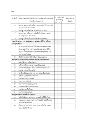 138
ลําดับที่ ศักยภาพของที่ปรึกษาด้านระบบการจัดการสิ่งแวดล้อมที่
ผู้รับบริการพึงประสงค์
ความเห็นของ
ผู้เชี่ยวชาญ
ข้อเสนอแนะ
เพิ่มเติม
-1 0 1
15 มาตรฐานของการประเมินความสอดคล้อง (Conformity
assessment standards)
16 มาตรฐานของผลิตภัณฑ์ (Product standard)
17 มาตรฐานการบริหารความน่าเชื่อถือ (Dependability
management standards)
18 มาตรฐานที่เกี่ยวข้องกับประเด็นความปลอดภัย
ความรู้ด้านกระบวนการ และมาตรฐานของการได้รับการรับรอง
มาตรฐานสากล
19 ระบบการให้การรับรอง ทั้งในระดับประเทศและระดับ
สากล รวมทั้งกระบวนการและขั้นตอน ของการให้การ
รับรอง ทั้งการรับรองผลิตภัณฑ์ การรับรองระบบ และ
การรับรองตัวบุคคล
20 ข้อกําหนดของการให้การรับรองในแต่ละระบบ
ความรู้ทั่วไปของหลักการบริหารงาน ระเบียบวิธี และเทคนิค
21 ความรู้ด้านการบริหารจัดการ
22 หลักการบริหารงานคุณภาพและสิ่งแวดล้อม
23 เทคนิคและเครื่องมือ ที่ใช้ในการพัฒนาอย่างต่อเนื่อง
24 เทคนิค และกลวิธีทางสถิติ
25 ระเบียบวิธีและเทคนิค ในการตรวจประเมิน (Audit)
26 หลักทางเศรษฐศาสตร์การลงทุน
27 เทคนิคการทํางานเป็นทีม
28 กระบวนการ PDCA
29 กระบวนการถ่ายทอดนโยบาย
30 เทคนิคการเชื่อมโยงกระบวนการ
31 เทคนิคการแก้ไขปัญหา
31 เทคนิคการระดมสมอง
ความรู้ทางด้านองค์กรที่ให้คําปรึกษา
32 ผลิตภัณฑ์และกระบวนการ ขององค์กรที่ให้คําปรึกษา
33 ความต้องการและความคาดหวังของผู้มีส่วนได้เสีย ของ
องค์กรที่ให้คําปรึกษา
34 วัฒนธรรม ในการบริหารงาน และการดําเนินงานของ
องค์กรที่ให้คําปรึกษา
 