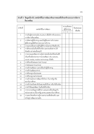 141
ส่วนที่ 4 ข้อมูลเกี่ยวกับ เทคนิควิธีในการพัฒนาศักยภาพของที่ปรึกษาด้านระบบการจัดการ
สิ่งแวดล้อม
ลําดับที่
เทคนิควิธีในการพัฒนา
ความเห็นของ
ผู้เชี่ยวชาญ
ข้อเสนอแนะ
เพิ่มเติม
-1 0 1
1 การเป็นผู้ตรวจประเมิน (Auditor) เพื่อให้การรับรองระบบ
การจัดการสิ่งแวดล้อม
2 การติดตามผู้เชี่ยวชาญ และเป็นผู้สังเกตการทํางานของ
ผู้เชี่ยวชาญเพื่อศึกษากระบวนการทํางาน
3 การแลกเปลี่ยนความรู้กับผู้ที่ทํางานในสายอาชีพเดียวกัน
4 การฝึกอบรมในเรื่องที่เกี่ยวข้อง และประเด็นต่างๆ ให้
ทันสมัย อย่างต่อเนื่องทุกปี
5 การอบรมและพัฒนาความรู้อย่างต่อเนื่องโดยใช้เทคโนลียี
เป็นเครื่องมือประกอบการอบรมพัฒนา เช่น website,
social media, mobile technology เป็นต้น
6 การศึกษาด้วยตนเอง (Self Study)
7 การสอนแนะ (Coaching)
8 การเข้าร่วมสัมมนา แลกเปลี่ยนกับผู้เชี่ยวชาญ
9 การเข้าร่วมสัมมนาต่างๆ
10 การศึกษาดูงานในประเทศ
11 การศึกษาดูงานต่างประเทศ
12 การเข้าร่วมโครงการพัฒนาที่ปรึกษา กับภาครัฐ หรือ
สถาบันการศึกษา
13 การเข้าร่วมเป็นสมาชิกในสมาคมที่ปรึกษา หรือ ที่เกี่ยวข้อง
14 การทําวิจัยและพัฒนา ในเรื่องที่เกี่ยวข้อง
15 การรวบรวมข้อมูลกรณีศึกษา และแลกเปลี่ยนข้อมูลกับ
หน่วยงานต่างๆ ทั้งภาครัฐ เอกชน และสถาบันการศึกษา
16 การสอบวัดระดับความรู้ความสามารถเพื่อจัดระดับ และ
นําไปสู่การพัฒนายกระดับ
 