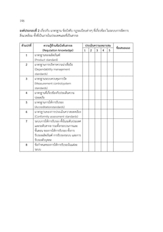 146
องค์ประกอบที่ 2 เกี่ยวกับ มาตรฐาน ข้อบังคับ กฏระเบียบต่างๆ ที่เกี่ยวข้อง ในระบบการจัดการ
สิ่งแวดล้อม ทั้งที่เป็นภายในประเทศและที่เป็นสากล
ตัวแปรที่ ความรู้ด้านข้อบังคับสากล
(Regulation knowledge)
ประเมินความเหมาะสม
ข้อเสนอแนะ
1 2 3 4 5
1 มาตรฐานของผลิตภัณฑ์
(Product standard)
2 มาตรฐานการบริหารความน่าเชื่อถือ
(Dependability management
standards)
3 มาตรฐานระบบควบคุมการวัด
(Measurement controlsystem
standards)
4 มาตรฐานที่เกี่ยวข้องกับประเด็นความ
ปลอดภัย
5 มาตรฐานการให้การรับรอง
(Accreditationstandards)
6 มาตรฐานของการประเมินควาสอดคล้อง
(Conformity assessment standards)
7 ระบบการให้การรับรอง ทั้งในระดับประเทศ
และระดับสากล รวมทั้งกระบวนการและ
ขั้นตอน ของการให้การรับรอง ทั้งการ
รับรองผลิตภัณฑ์ การรับรองระบบ และการ
รับรองตัวบุคคล
8 ข้อกําหนดของการให้การรับรองในแต่ละ
ระบบ
 