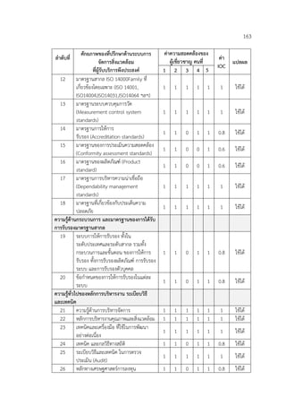 163
ลําดับที่
ศักยภาพของที่ปรึกษาด้านระบบการ
จัดการสิ่งแวดล้อม
ที่ผู้รับบริการพึงประสงค์
ค่าความสอดคล้องของ
ผู้เชี่ยวชาญ คนที่
ค่า
IOC
แปลผล
1 2 3 4 5
12 มาตรฐานสากล ISO 14000Family ที่
เกี่ยวข้องโดยเฉพาะ (ISO 14001,
ISO14004,ISO14031,ISO14064 ฯลฯ)
1 1 1 1 1 1 ใช้ได้
13 มาตรฐานระบบควบคุมการวัด
(Measurement control system
standards)
1 1 1 1 1 1 ใช้ได้
14 มาตรฐานการให้การ
รับรอง (Accreditation standards)
1 1 0 1 1 0.8 ใช้ได้
15 มาตรฐานของการประเมินความสอดคล้อง
(Conformity assessment standards)
1 1 0 0 1 0.6 ใช้ได้
16 มาตรฐานของผลิตภัณฑ์ (Product
standard)
1 1 0 0 1 0.6 ใช้ได้
17 มาตรฐานการบริหารความน่าเชื่อถือ
(Dependability management
standards)
1 1 1 1 1 1 ใช้ได้
18 มาตรฐานที่เกี่ยวข้องกับประเด็นความ
ปลอดภัย
1 1 1 1 1 1 ใช้ได้
ความรู้ด้านกระบวนการ และมาตรฐานของการได้รับ
การรับรองมาตรฐานสากล
19 ระบบการให้การรับรอง ทั้งใน
ระดับประเทศและระดับสากล รวมทั้ง
กระบวนการและขั้นตอน ของการให้การ
รับรอง ทั้งการรับรองผลิตภัณฑ์ การรับรอง
ระบบ และการรับรองตัวบุคคล
1 1 0 1 1 0.8 ใช้ได้
20 ข้อกําหนดของการให้การรับรองในแต่ละ
ระบบ
1 1 0 1 1 0.8 ใช้ได้
ความรู้ทั่วไปของหลักการบริหารงาน ระเบียบวิธี
และเทคนิค
21 ความรู้ด้านการบริหารจัดการ 1 1 1 1 1 1 ใช้ได้
22 หลักการบริหารงานคุณภาพและสิ่งแวดล้อม 1 1 1 1 1 1 ใช้ได้
23 เทคนิคและเครื่องมือ ที่ใช้ในการพัฒนา
อย่างต่อเนื่อง
1 1 1 1 1 1 ใช้ได้
24 เทคนิค และกลวิธีทางสถิติ 1 1 0 1 1 0.8 ใช้ได้
25 ระเบียบวิธีและเทคนิค ในการตรวจ
ประเมิน (Audit)
1 1 1 1 1 1 ใช้ได้
26 หลักทางเศรษฐศาสตร์การลงทุน 1 1 0 1 1 0.8 ใช้ได้
 
