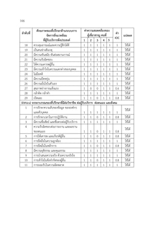 166
ลําดับที่
ศักยภาพของที่ปรึกษาด้านระบบการ
จัดการสิ่งแวดล้อม
ที่ผู้รับบริการพึงประสงค์
ค่าความสอดคล้องของ
ผู้เชี่ยวชาญ คนที่
ค่า
IOC
แปลผล
1 2 3 4 5
18 ควบคุมอารมณ์และความรู้สึกได้ดี 1 1 1 1 1 1 ใช้ได้
19 เป็นคนช่างสังเกตุ 1 1 1 1 1 1 ใช้ได้
20 มีความทันสมัย ทันต่อสถานการณ์ 1 1 1 1 1 1 ใช้ได้
21 มีความรับผิดชอบ 1 1 1 1 1 1 ใช้ได้
22 ให้ความเคารพผู้อื่น 1 1 1 1 1 1 ใช้ได้
23 มีความเข้าใจในความแตกต่างของบุคคล 1 1 1 1 1 1 ใช้ได้
24 ไม่มีอคติ 1 1 1 1 1 1 ใช้ได้
25 มีความยืดหยุ่น 1 1 1 1 1 1 ใช้ได้
26 มีความมั่นใจในตัวเอง 1 1 1 1 1 1 ใช้ได้
27 สุขภาพร่างกายแข็งแรง 1 0 0 1 1 0.6 ใช้ได้
28 กล้าคิด กล้าทํา 1 1 1 1 1 1 ใช้ได้
29 เปิดเผย 1 1 0 1 1 0.8 ใช้ได้
(Ethics) จรรยาบรรณของที่ปรึกษาที่มีต่อวิชาชีพ ต่อผู้รับบริการ ต่อตนเอง และสังคม
1 การรักษาความลับของข้อมูล ขององค์กร
และตัวบุคคล 1 1 1 1 1 1
ใช้ได้
2 การรักษาเวลาในการปฏิบัติงาน 1 1 0 1 1 0.8 ใช้ได้
3 มีความซื่อสัตย์ และซื่อตรงต่อผู้รับบริการ 1 1 1 1 1 1 ใช้ได้
4 ความรับผิดชอบต่อภาระงาน และผลงาน
ของตนเอง 1 1 0 1 1 0.8
ใช้ได้
5 การให้เคารพ และเกียรติผู้อื่น 1 1 0 1 1 0.8 ใช้ได้
6 การยึดถือในความถูกต้อง 1 1 1 1 1 1 ใช้ได้
7 การยึดมั่นในหลักการ 1 1 0 1 1 0.8 ใช้ได้
8 มีความยุติธรรม และคุณธรรม 1 1 1 1 1 1 ใช้ได้
9 การนําเสนอความจริง ด้วยความจริงใจ 1 1 1 1 1 1 ใช้ได้
10 การเข้าใจในข้อจํากัดของผู้อื่น 1 1 0 1 1 0.8 ใช้ได้
11 การยอมรับในความผิดพลาด 1 1 1 1 1 1 ใช้ได้
 