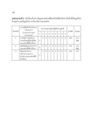 180
องค์ประกอบที่ 5 เป็นเรื่องเกี่ยวกับ ข้อมูลขององค์กรที่ต้องเข้าไปให้คําปรึกษา ซึ่งเป็นทั้งข้อมูลทั่วไป
ด้านธุรกิจ และข้อมูลด้านการบริหารจัดการขององค์กร
ตัวแปรที่
ความรู้เชิงลึกเกี่ยวกับสถาน
ประกอบการ
(Customer Insight
knowledge)
ค่าความเหมาะสมของผู้เชี่ยวชาญคนที่
ค่าเฉลี่ย สรุปผล
1 2 3 4 5 6 7 8 9
1 ความต้องการและความ
คาดหวังของผู้มีส่วนได้เสีย
ขององค์กรที่ให้คําปรึกษา
5
5 4 4 4 4 5 5 5 4.56 มาก
ที่สุด
2 ผลิตภัณฑ์และกระบวนการ
ขององค์กรที่ให้คําปรึกษา
5
5 5 5 4 4 4 4 5 4.56 มาก
ที่สุด
3 วัฒนธรรม ในการ
บริหารงาน และการ
ดําเนินงานขององค์กรที่ให้
คําปรึกษา
5
5 4 3 4 4 4 4 5 4.22 มาก
 