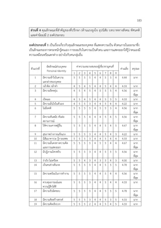 183
ส่วนที่ 4 คุณลักษณะที่สําคัญของที่ปรึกษา (ด้านแรงจูงใจ อุปนิสัย บทบาททางสังคม ทัศนคติ
และค่านิยม)มี 2 องค์ประกอบ
องค์ประกอบที่ 1 เป็นเรื่องเกี่ยวกับคุณลักษณะของบุคคล ที่แสดงความเป็น ตัวตนภายในออกมาซึ่ง
เป็นลักณะของการตระหนักรู้ตนเอง การยอมรับในความเป็นตัวตน และการแสดงออกให้รู้ว่าตนเองมี
ความเหมือนหรือแตกต่าง อย่างไรกับคนกลุ่มอื่น
ตัวแปรที่
อัตลักษณ์ส่วนบุคคล
Personal Identity
ค่าความเหมาะสมของผู้เชี่ยวชาญคนที่
ค่าเฉลี่ย สรุปผล
1 2 3 4 5 6 7 8 9
1 มีความเข้าใจในความ
แตกต่างของบุคคล
5 5 5 5 4 4 5 3 4 4.44 มาก
2 กล้าคิด กล้าทํา 4 5 4 5 4 4 5 4 4 4.33 มาก
3 มีความยืดหยุ่น 4 5 4 5 4 5 5 5 4 4.56 มาก
ที่สุด
4 เปิดเผย 4 5 4 5 4 4 5 3 5 4.33 มาก
5 มีความมั่นใจในตัวเอง 4 5 5 3 4 4 5 4 4 4.22 มาก
6 ไม่มีอคติ 5 5 5 5 4 5 5 3 4 4.56 มาก
ที่สุด
7 มีความทันสมัย ทันต่อ
สถานการณ์
5 5 5 4 4 4 5 4 5 4.56 มาก
ที่สุด
8 ให้ความเคารพผู้อื่น 5 5 5 5 4 4 5 4 5 4.67 มาก
ที่สุด
9 สุขภาพร่างกายแข็งแรง 5 5 5 3 4 4 5 4 3 4.22 มาก
10 มีสัมมาคารวะ รู้กาลเทศะ 5 5 5 3 4 4 5 4 4 4.33 มาก
11 มีความมั่นคงทางความคิด
และการแสดงออก
5 5 5 5 4 5 5 4 4 4.67 มาก
ที่สุด
12 มีปฏิภาณไหวพริบ 5 5 5 3 4 4 5 5 5 4.56 มาก
ที่สุด
13 ร่าเริง ไม่เครียด 5 5 4 3 4 3 5 4 3 4.00 มาก
14 เป็นคนช่างสังเกต 5 5 5 5 4 4 5 5 5 4.78 มาก
ที่สุด
15 มีความพร้อมในการทํางาน 5 5 5 5 4 4 5 4 4 4.56 มาก
ที่สุด
16 ควบคุมอารมณ์และ
ความรู้สึกได้ดี
5 5 5 3 4 4 5 4 4 4.33 มาก
17 มีความรับผิดชอบ 5 5 5 5 4 4 5 5 5 4.78 มาก
ที่สุด
18 มีความคิดสร้างสรรค์ 5 5 5 3 4 4 5 3 5 4.33 มาก
19 มีความคิดเชิงบวก 5 5 5 2 4 4 5 4 5 4.33 มาก
 