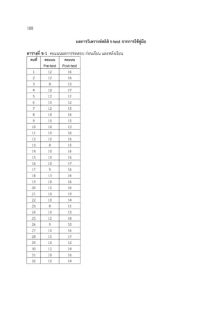 188
ผลการวิเคราะห์สถิติ t-test จากการใช้คู่มือ
ตารางที่ ข-1 คะแนนผลการทดสอบ ก่อนเรียน และหลังเรียน
คนที่ คะแนน
Pre-test
คะแนน
Post-test
1 12 16
2 12 16
3 8 15
4 10 17
5 12 17
6 10 12
7 12 15
8 10 16
9 10 15
10 10 13
11 10 16
12 10 16
13 8 15
14 10 16
15 10 16
16 10 17
17 9 16
18 13 16
19 10 16
20 12 16
21 10 19
22 10 14
23 8 11
24 10 15
25 12 18
26 9 10
27 10 16
28 15 17
29 10 12
30 12 14
31 10 16
32 12 14
 