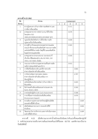 75
ตารางที่ 4-23 (ต่อ)
ข้อ
คําถาม
คําถาม Component
1 2 3 4 5
1 ความรู้เฉพาะทาง ด้านการจัดการมลพิษต่างๆ และ
การจัดการสิ่งแวดล้อม
0.711
12 มาตรฐานสากล ISO 14000 Family ที่เกี่ยวข้อง
โดยเฉพาะ (ISO
14001,ISO14004,ISO14031,ISO14064 ฯลฯ)
0.674
4 กฎระเบียบข้อบังคับต่าง ๆ ที่เกี่ยวข้อง รวมถึง
กฎหมายเกี่ยวกับสิ่งแวดล้อม
0.658
2 ความรู้ด้าน ลักษณะเฉพาะของอุตสาหกรรมแต่ละ
ประเภท ซึ่งประกอบด้วยผลิตภัณฑ์ กระบวนการผลิต
เทคโนโลยีทีใช้ในการผลิต วัสดุที่ใช้ และมลพิษที่เกิด
ในอุตสาหกรรมแต่ละชนิด
0.543
11 มาตรฐานสากล (International standards) ที่
เกี่ยวข้อง ที่มีผลต่อองค์กร เช่น ISO 9001, ISO
19011, ISO 50001 เป็นต้น
0.530
3 กระบวนการบริหารงานอุตสาหกรรมตั้งแต่การผลิต
จนถึงการส่งมอบสินค้าและบริการ
0.415
6 การใช้เครื่องมือตรวจวัด และวิธีการตรวจวัด
ค่าพารามิเตอร์ทางด้านสิ่งแวดล้อม
0.800
7 การวิเคราะห์ผลการตรวจสอบ ทดสอบ
ค่าพารามิเตอร์ทางด้านสิ่งแวดล้อม จาก
ห้องปฏิบัติการ
0.787
5 เทคโนโลยีและนวัตกรรมใหม่ ๆ ด้านการจัดการ
สิ่งแวดล้อม
0.603
10 ข้อกําหนดด้านสิ่งแวดล้อมของต่างประเทศ เช่น
RoHS, REACH, WEEE
0.590
9 การประเมินวัฏจักร (Life Cycle Assessment) 0.568
8 การบ่งชี้และการประเมินประเด็นสิ่งแวดล้อม
(Environment Aspect)
0.474
34 ความต้องการและความคาดหวังของผู้มีส่วนได้เสีย
ขององค์กรที่ให้คําปรึกษา
0.809
33 ผลิตภัณฑ์และกระบวนการ ขององค์กรที่ให้
คําปรึกษา
0.800
35 วัฒนธรรม ในการบริหารงาน และการดําเนินงานของ
องค์กรที่ให้คําปรึกษา
0.689
ตารางที่ 4-23 เมื่อพิจารณาจากค่าน้ําหนักของปัจจัยพบว่าตัวแปรทั้งหมดจัดกลุ่มได้
5 องค์ประกอบสามารถอธิบายความผันแปรของตัวแปรได้ร้อยละ 68.700 และพิจารณาเป็นราย
ปัจจัยได้ดังนี้
 