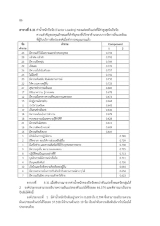 86
ตารางที่ 4-31 ค่าน้ําหนักปัจจัย (Factor Loading) ของแต่ละตัวแปรที่มีค่าสูงสุดในปัจจัย
ความสําคัญของคุณลักษณะที่สําคัญของที่ปรึกษาด้านระบบการจัดการสิ่งแวดล้อม
ที่ผู้รับบริการพึงประสงค์เมื่อทําการหมุนแกนแล้ว
ข้อ
คําถาม
คําถาม Component
1 2
23 มีความเข้าใจในความแตกต่างของบุคคล 0.794
28 กล้าคิด กล้าทํา 0.793
25 มีความยืดหยุ่น 0.789
29 เปิดเผย 0.776
26 มีความมั่นใจในตัวเอง 0.757
24 ไม่มีอคติ 0.750
20 มีความทันสมัย ทันต่อสถานการณ์ 0.732
22 ให้ความเคารพผู้อื่น 0.725
27 สุขภาพร่างกายแข็งแรง 0.685
17 มีสัมมาคารวะ รู้กาลเทศะ 0.678
12 มีความมั่นคงทางความคิดและการแสดงออก 0.673
13 มีปฏิภาณไหวพริบ 0.668
11 ร่าเริง ไม่เครียด 0.643
19 เป็นคนช่างสังเกต 0.636
14 มีความพร้อมในการทํางาน 0.629
18 ควบคุมอารมณ์และความรู้สึกได้ดี 0.628
21 มีความรับผิดชอบ 0.611
16 มีความคิดสร้างสรรค์ 0.609
15 มีความคิดเชิงบวก 0.609
5 มีวินัยในการปฏิบัติงาน 0.749
2 มีจิตอาสา ชอบให้การช่วยเหลือผู้อื่น 0.739
1 มีเครือข่าย และความสัมพันธ์ที่ดีกับบุคคลหลากหลาย 0.738
9 มีความมุ่งมั่น พยายามและอดทน 0.725
8 ปฏิบัติตนเป็นแบบอย่างที่ดี 0.713
3 บุคลิกภาพดีมีความน่าเชื่อถือ 0.711
4 มีมนุษยสัมพันธ์ 0.700
10 เปิดใจและรับฟังความคิดเห็นของผู้อื่น 0.664
6 มีความสามารถในการปรับตัวเข้ากับสถานการณ์ต่าง ๆ ได้ 0.654
7 มีความเป็นมิตร สามารถเข้าหาได้ง่าย 0.623
ตารางที่ 4-31 เมื่อพิจารณาจากค่าน้ําหนักของปัจจัยพบว่าตัวแปรทั้งหมดจัดกลุ่มได้
2 องค์ประกอบสามารถอธิบายความผันแปรของตัวแปรได้ร้อยละ 66.374 และพิจารณาเป็นราย
ปัจจัยได้ดังนี้
องค์ประกอบที่ 1 มีค่าน้ําหนักปัจจัยอยู่ระหว่าง 0.609 ถึง 0.794 ซึ่งสามารถอธิบายความ
ผันแปรของตัวแปรได้ร้อยละ 37.558 มีจํานวนตัวแปร 19 ข้อ เรียงลําดับความสัมพันธ์มากไปน้อยได้
ประกอบด้วย
 