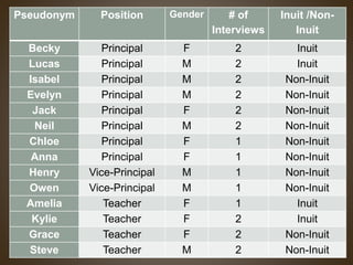 Pseudonym Position Gender # of
Interviews
Inuit /Non-
Inuit
Becky Principal F 2 Inuit
Lucas Principal M 2 Inuit
Isabel Principal M 2 Non-Inuit
Evelyn Principal M 2 Non-Inuit
Jack Principal F 2 Non-Inuit
Neil Principal M 2 Non-Inuit
Chloe Principal F 1 Non-Inuit
Anna Principal F 1 Non-Inuit
Henry Vice-Principal M 1 Non-Inuit
Owen Vice-Principal M 1 Non-Inuit
Amelia Teacher F 1 Inuit
Kylie Teacher F 2 Inuit
Grace Teacher F 2 Non-Inuit
Steve Teacher M 2 Non-Inuit
 