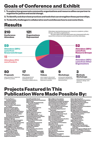 Goals of Conference and Exhibit
1. Toexplorehowgrassrootscommunityorganizationsandresourcealliescanpartnerto
organizeforjusticeandsocialchange.
2.Toidentifyandsharebestpracticesandtoolsthatcanstrengthenthesepartnerships.
3.Toidentifychallengesincollaborativeworkanddiscusshowtoovercomethem.
Results
50
Proposals
were received in response
to RFP for posters.
17
Posters
were designed and
exhibited to show
innovative collaborations.
15
Videos
were made to document
each of the collaborations
featured in a poster.
9
Workshops
and panels highlighted
exemplary projects and
best practices.
3
Methods
Workshops
addressed partcipatory
research, design, and
planning.
210
Conference
Attendees
59
Attendees (28%)
camefrom
GrassrootsGroups
11
Attendees (5%)
wereFunders
Attendees represented grassroots, resource, academic, philan-
thropic, and others organizations.
Surveys reflect that attendees were very impressed with who
was at the conference, both speakers and other attendees.
121
Organizations
Represented
ProjectsFeaturedInThis
PublicationWereMadePossibleBy:
1%forthePlanet—
JuiceGeneration
AkonadiFoundation
AltmanFoundation
AndrusFamilyFund
AstraeaLesbianFoundation
forJustice
AtlanticPhilanthropies
Ben&Jerry’sFoundation
BloombergPhilanthropies
BrooklynCommunityFoundation
BrownsvilleCommunityJustice
CenterthroughtheJustice
Communityprogram
oftheDepartmentofProbation
CaptainPlanetFoundation
CatalogforGiving
TheCenterForCourtInnovation
CenterforCivicMediaatMIT
CenterForEconomicOpportunity
CharlesLawrenceKeithand
ClaraMillerFoundation
CollinHigginsFoundation
ColumbiaUniversity,Teachers
College, CenterforTechnology
andSchoolChange
COROImmigrantCivic
LeadershipProgram
CricketIslandFoundation
CrossCurrentsFoundation
DaphneFoundation
DavidRockefellerFund
EdelmanCommunityInvestment
EileenFisher
EthelandW.GeorgeKennedy
FamilyFoundation
FordFoundation
FranklinFurnace
FundersCollaborativeon
YouthOrganizing
FundingExchange
HazenFoundation
Hill-SnowdonFoundation
HumanRightsFund
IreneB.WoltLifetimeTrust
JessieSmithNoyesFoundation
JewishFundsforJustice
JohnMolloyGallery
JohnsonOhanaCharitable
Foundation
JustandFairSchoolsFund
TheKnightFoundation
TheKresgeFoundation
LambentFoundation
LeftTiltFund
LilyAuchinclossFoundation
LowerManhattan
DevelopmentCorporation
MargueriteCaseyFoundation
Mayor’sYoungMen’sInitiative
TheMediaDemocracyFund
MerckFamilyFund
MertzGilmoreFoundation
MitchellKaporFoundation
TheNathanCummingsFoundation
NationalEndowmentfortheArts
NewYorkCityCouncilMembers
NewYorkCityDepartmentof
CulturalAffairsinpartnership
withtheCityCouncil
NewYorkCityDepartmentof
Education
NewYorkCityDepartmentof
YouthandCommunity
DevelopmentSummerYouth
EmploymentProgram
NewYorkCommunityTrust
NewYorkFoundation
NewYorkStateCouncilontheArts
NewYorkStockExchange
EuronextFoundation
NewYorkWomen’sFoundation
NorthStarFund
NYCCenterforEconomic
OpportunityWork
ProgressProgram
NYUCommunityFund
OakFoundation
OpenSocietyFoundations
OSI-Baltimore
PaulRapoportFoundation
QueensMuseumofArt
TheRobertRauschenbergFoundation
RobertSterlingClark
RobertWoodJohnsonFoundation
RockefellerBrothersFund
TheSanFranciscoFoundation
SappiIdeasThatMatter
SchermanFoundation
SociologicalInitiativesFoundation
SolidagoFoundation
SurdnaFoundation
SyringeAccessFund
TheRockefellerFoundation’s
NYCCulturalInnovationFund
ThirdWaveFoundation
TidesFoundation
TravelersFoundation
TribecaFundInstitute
NewMediaFund
UnionSquareAwards
USEnvironmental
ProtectionAgency
USHumanRightsFund
USStateDepartmentBureau
ofDemocracy,HumanRights,
andLabor
UUVeatchProgramatShelterRock
Variety—TheChildren’sCharity
WinifredJohnsonCliveFoundation
WyncoteFoundation
YorkFoundation
52
Attendees (25%)
camefrom
ResourceGroups
88
Attendees (42%)
camefrom Other
Organizations
 