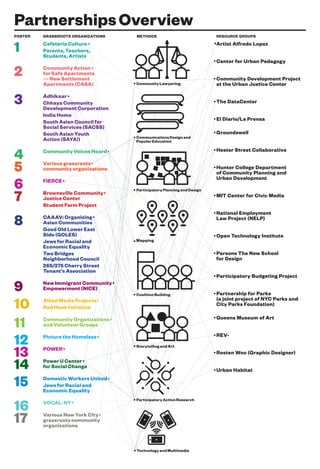 PartnershipsOverview
Artist Alfredo Lopez
Center for Urban Pedagogy
Community Development Project
at the Urban Justice Center
The DataCenter
El Diario/La Prensa
Groundswell
Hester Street Collaborative
Hunter College Department
of Community Planning and
Urban Development
MIT Center for Civic Media
National Employment
Law Project (NELP)
Open Technology Institute
Parsons The New School
for Design
Participatory Budgeting Project
Partnership for Parks
(a joint project of NYC Parks and
City Parks Foundation)
Queens Museum of Art
REV-
Rosten Woo (Graphic Designer)
Urban Habitat
Technology and Multimedia
Coalition Building
Community Lawyering
Communications Design and
Popular Education
Participatory Planning and Design
Mapping
Storytelling and Art
Participatory Action Research
GRASSROOTS ORGANIZATIONS METHODS RESOURCE GROUPSPOSTER
1
2
3
4
5
6
7
8
9
10
11
13
17
16
15
14
12
Cafeteria Culture
Parents, Teachers,
Students, Artists
Community Action
for Safe Apartments
—New Settlement
Apartments (CASA)
Adhikaar
Chhaya Community
Development Corporation
India Home
South Asian Council for
Social Services (SACSS)
South Asian Youth
Action (SAYA!)
Community Voices Heard
Various grassroots
community organizations
FIERCE
Brownsville Community
Justice Center
Student Farm Project
CAAAV: Organizing
Asian Communities
Good Old Lower East
Side (GOLES)
Jews for Racial and
Economic Equality
Two Bridges
Neighborhood Council
265/275 Cherry Street
Tenant’s Association
New Immigrant Community
Empowerment (NICE)
Allied Media Projects
Red Hook Initiative
Community Organizations
and Volunteer Groups
Picture the Homeless
POWER
Power U Center
for Social Change
Domestic Workers United
Jews for Racial and
Economic Equality
VOCAL-NY
Various New York City
grassroots community
organizations
 