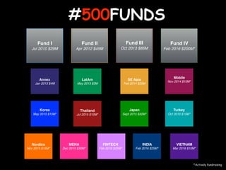 #500FUNDS
Fund I
Jul 2010 $29M
Fund II
Apr 2012 $45M
Fund III
Oct 2013 $85M
Fund IV
Feb 2016 $200M*
LatAm
May 2013 $3M
SE Asia
Feb 2014 $25M
Annex
Jan 2013 $4M
Korea
May 2015 $15M*
Japan
Sept 2015 $30M*
Turkey
Oct 2015 $15M*
Mobile
Nov 2014 $10M*
VIETNAM
Mar 2016 $10M*
INDIA
Feb 2016 $25M*
FINTECH
Feb 2016 $25M*
MENA
Dec 2015 $30M*
Nordics
Nov 2015 $15M*
Thailand
Jul 2015 $10M*
*Actively fundraising
 