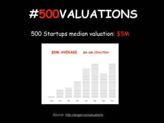 500 Startups median valuation: $5M
$5M AVERAGE $4-6M 25th/75th
Source: http://angel.co/valuations
#500VALUATIONS
 
