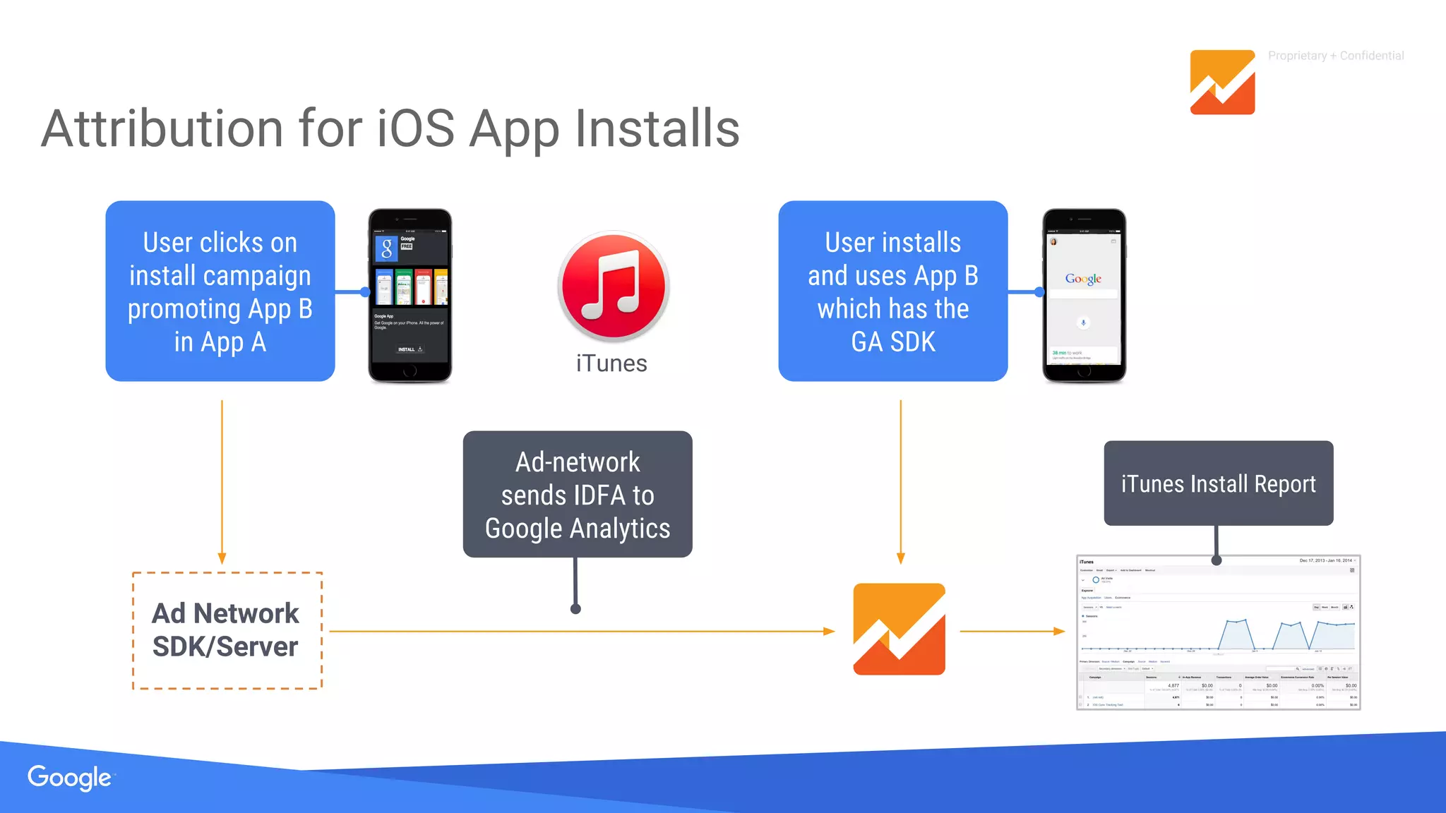 Proprietary + Confidential
Attribution for iOS App Installs
User clicks on
install campaign
promoting App B
in App A
iTunes
User installs
and uses App B
which has the
GA SDK
Ad Network
SDK/Server
iTunes Install Report
Ad-network
sends IDFA to
Google Analytics
 