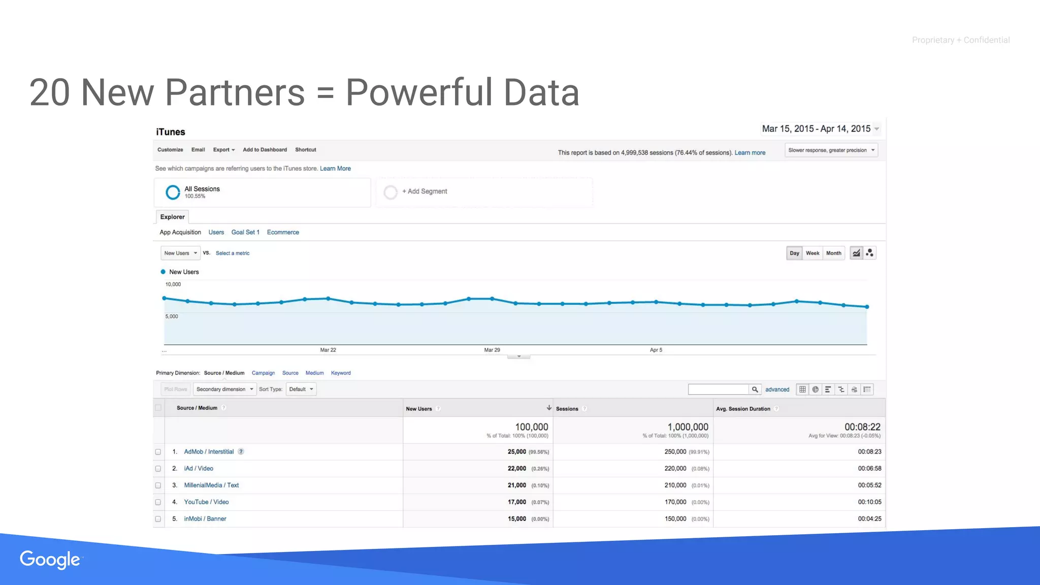 Proprietary + Confidential
20 New Partners = Powerful Data
 