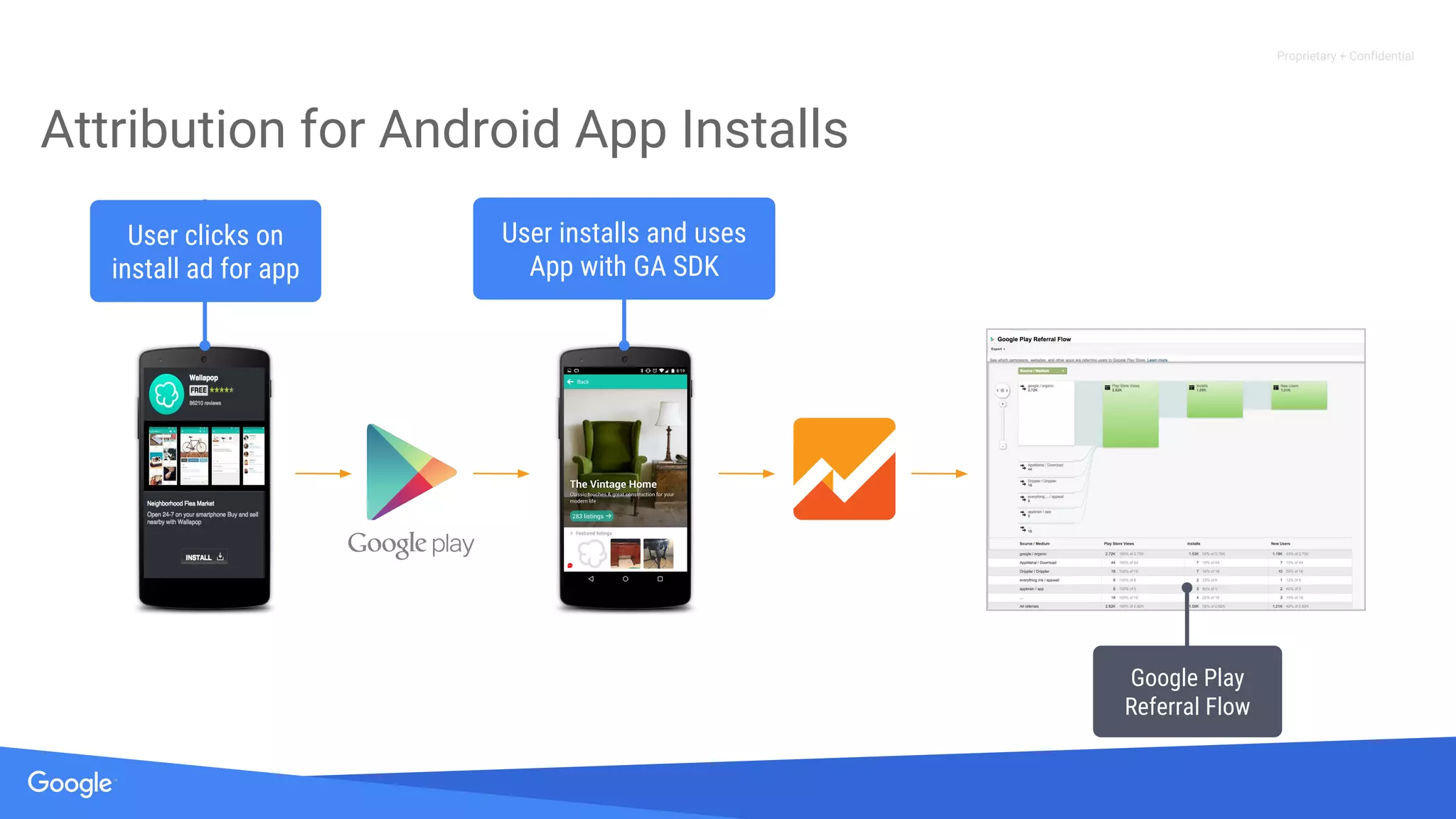 Proprietary + Confidential
Attribution for Android App Installs
User clicks on
install ad for app
User installs and uses
App with GA SDK
Google Play
Referral Flow
 