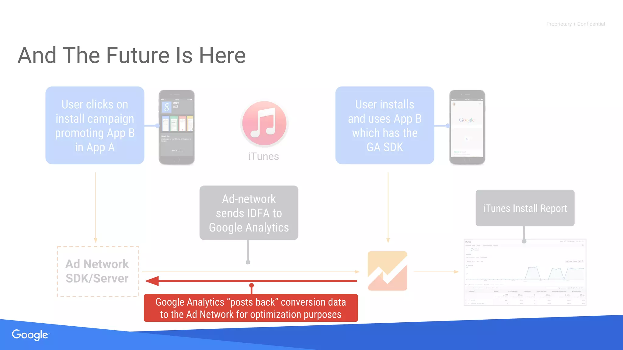 Proprietary + Confidential
And The Future Is Here
User clicks on
install campaign
promoting App B
in App A
iTunes
User installs
and uses App B
which has the
GA SDK
Ad Network
SDK/Server
iTunes Install Report
Ad-network
sends IDFA to
Google Analytics
Google Analytics “posts back” conversion data
to the Ad Network for optimization purposes
 