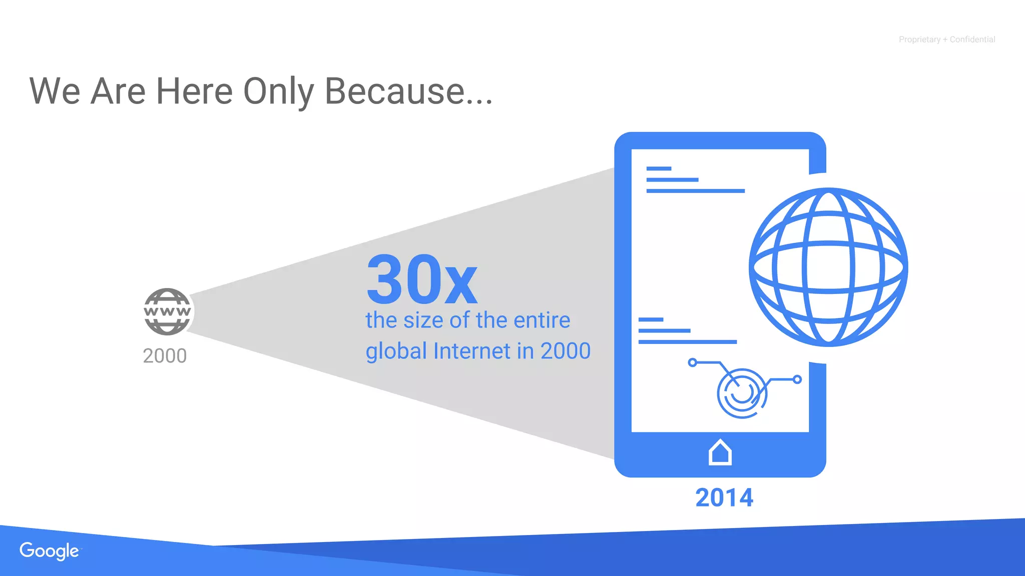 Proprietary + Confidential
We Are Here Only Because...
2000
2014
30xthe size of the entire
global Internet in 2000
 