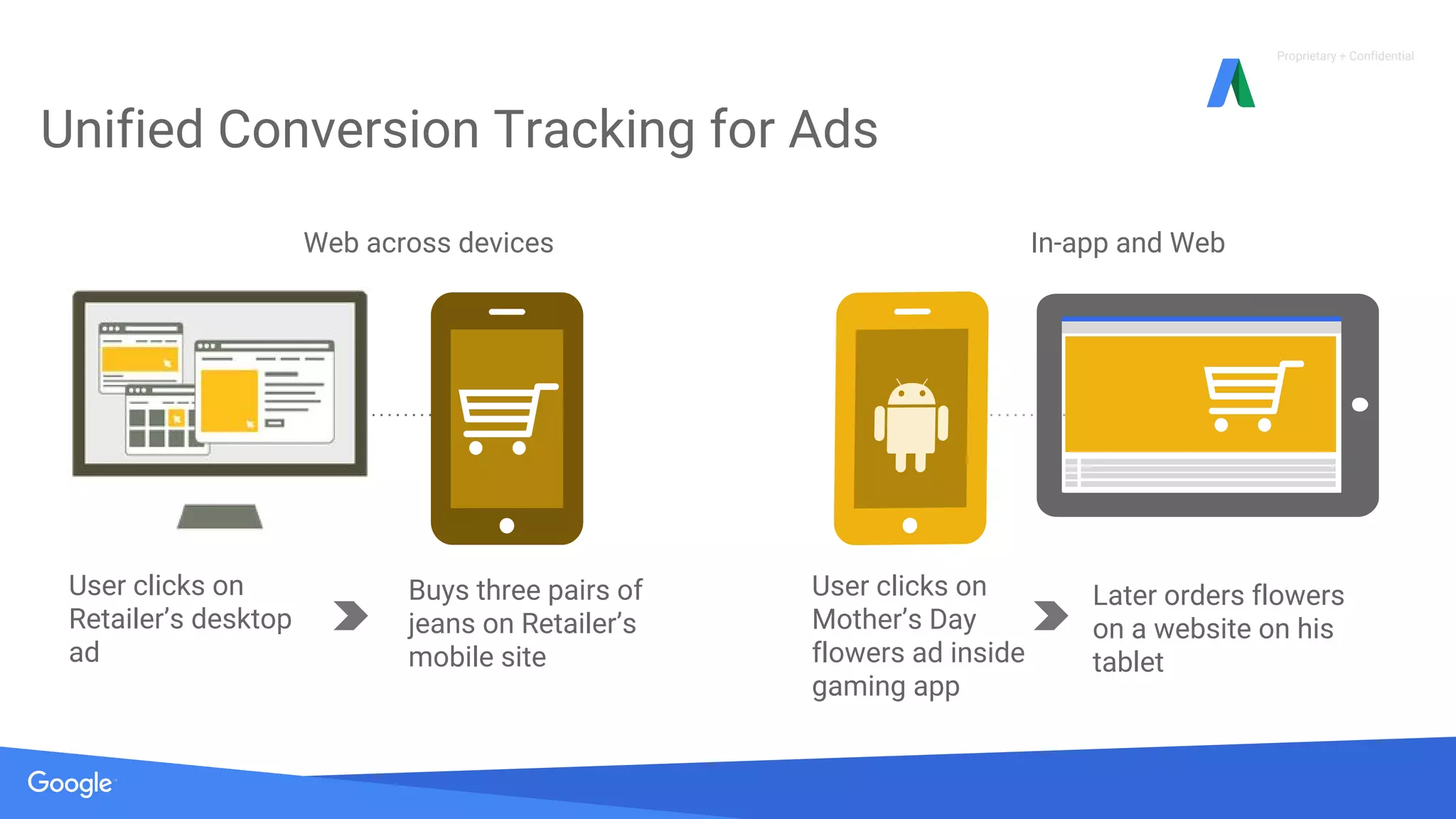Proprietary + Confidential
Unified Conversion Tracking for Ads
User clicks on
Retailer’s desktop
ad
Later orders flowers
on a website on his
tablet
Web across devices
Buys three pairs of
jeans on Retailer’s
mobile site
User clicks on
Mother’s Day
flowers ad inside
gaming app
In-app and Web
 