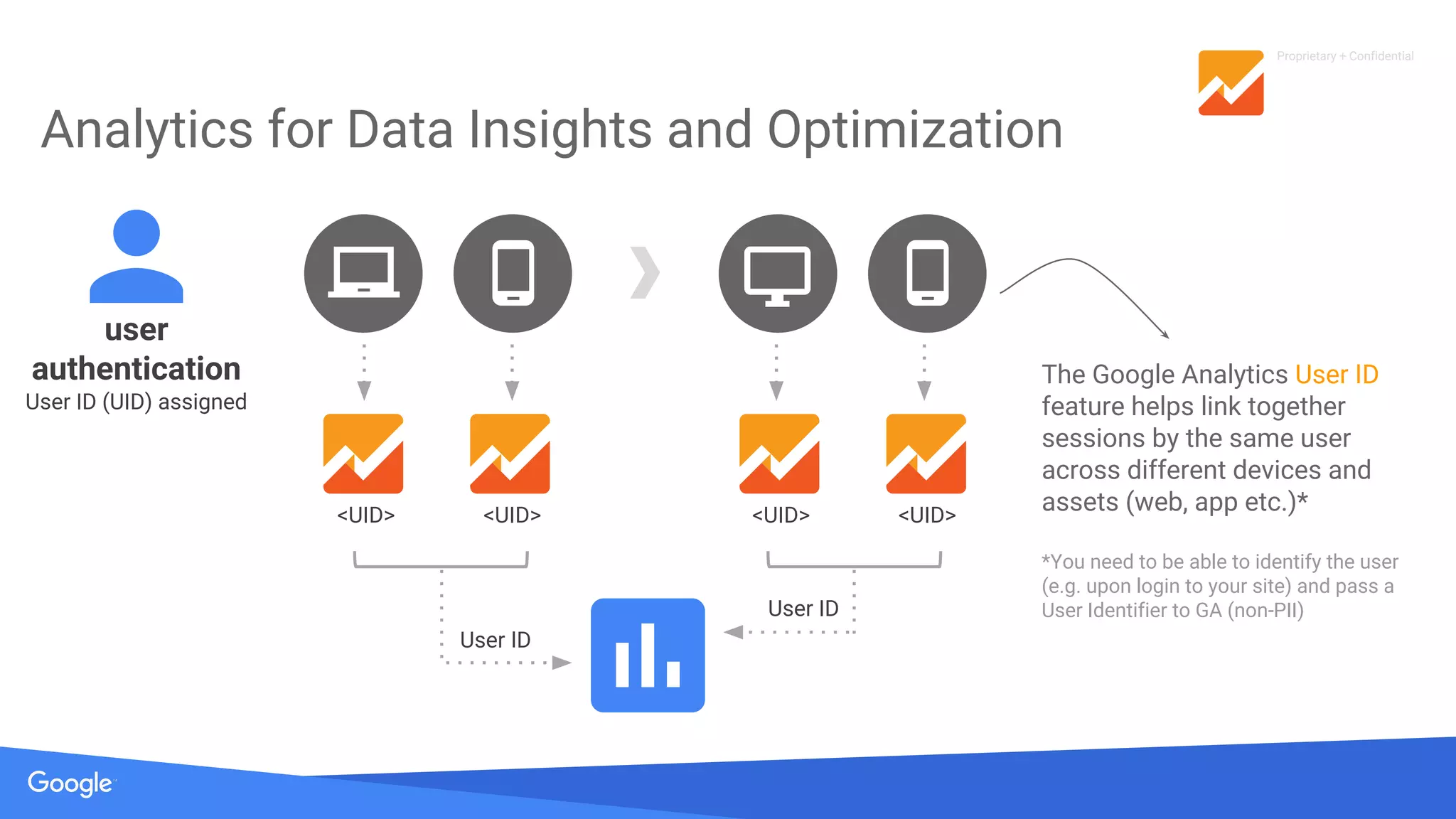Proprietary + Confidential
Analytics for Data Insights and Optimization
The Google Analytics User ID
feature helps link together
sessions by the same user
across different devices and
assets (web, app etc.)*
*You need to be able to identify the user
(e.g. upon login to your site) and pass a
User Identifier to GA (non-PII)
user
authentication
User ID (UID) assigned
<UID> <UID> <UID> <UID>
User ID
User ID
 