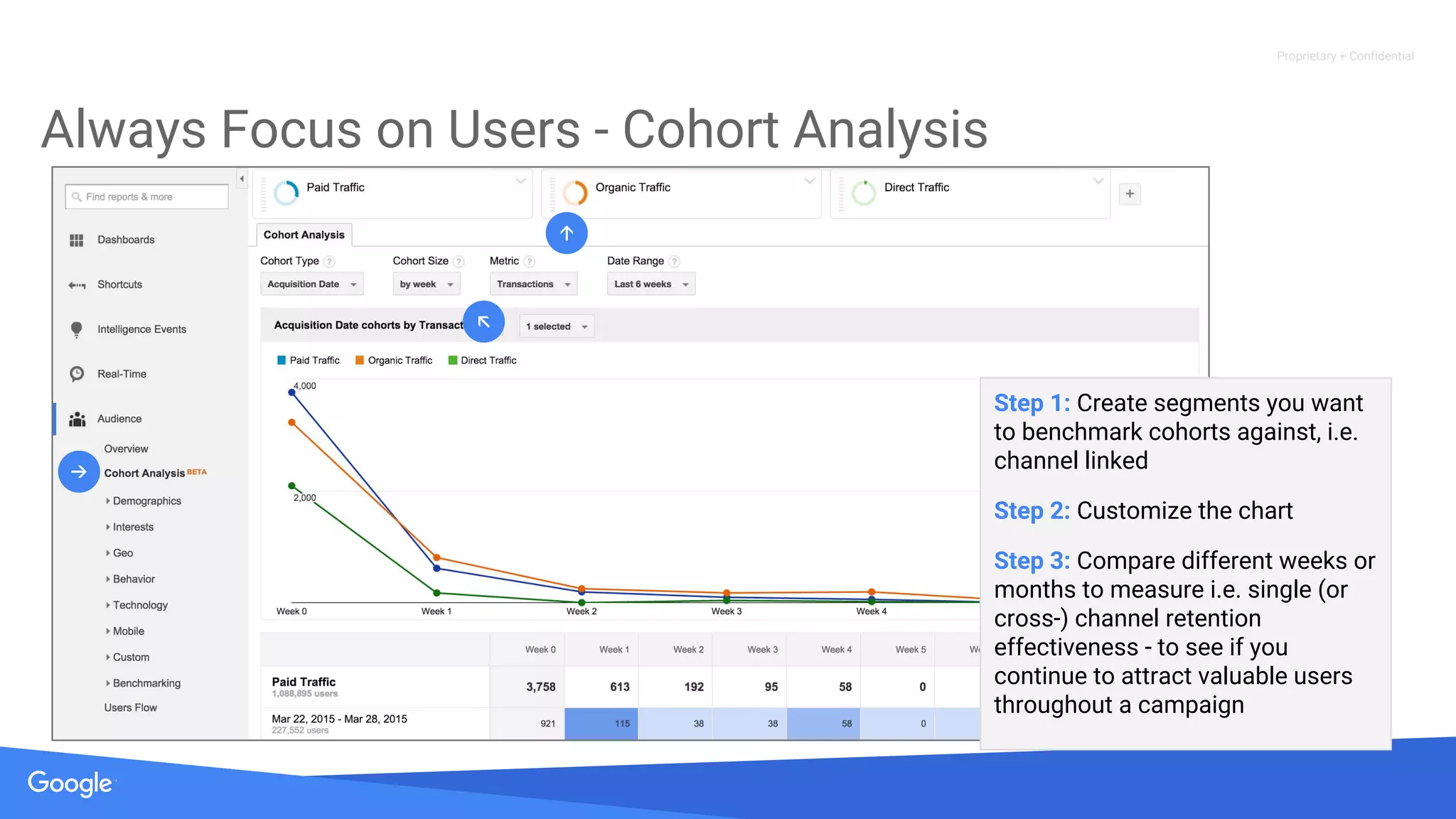 Proprietary + Confidential
Always Focus on Users - Cohort Analysis
Step 1: Create segments you want
to benchmark cohorts against, i.e.
channel linked
Step 2: Customize the chart
Step 3: Compare different weeks or
months to measure i.e. single (or
cross-) channel retention
effectiveness - to see if you
continue to attract valuable users
throughout a campaign
 