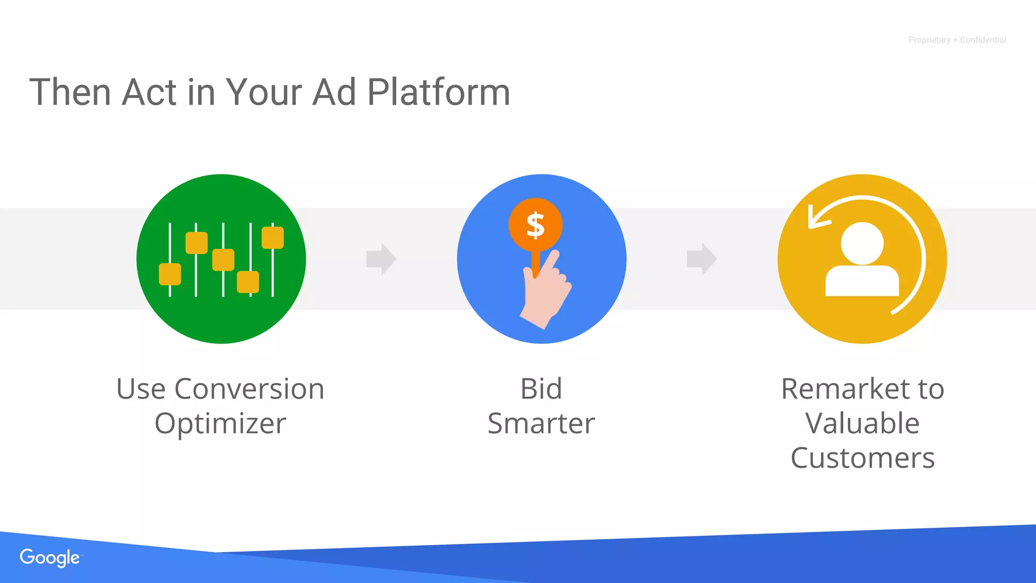 Proprietary + Confidential
Then Act in Your Ad Platform
Use Conversion
Optimizer
$
Bid
Smarter
Remarket to
Valuable
Customers
 