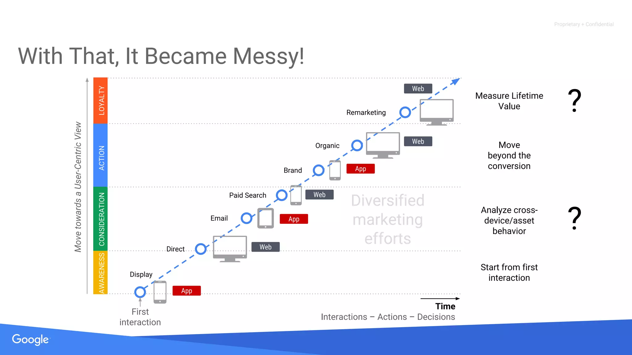 Proprietary + Confidential
With That, It Became Messy!
ACTIONCONSIDERATIONAWARENESS
Analyze cross-
device/asset
behavior
Measure Lifetime
Value
Start from first
interaction
Move
beyond the
conversion
MovetowardsaUser-CentricView
Display
Direct
Email
Paid Search
Remarketing
Time
Interactions – Actions – Decisions
First
interaction
Organic
Brand
Diversified
marketing
efforts
App
App
App
Web
Web
Web
Web
?
LOYALTY
?
 