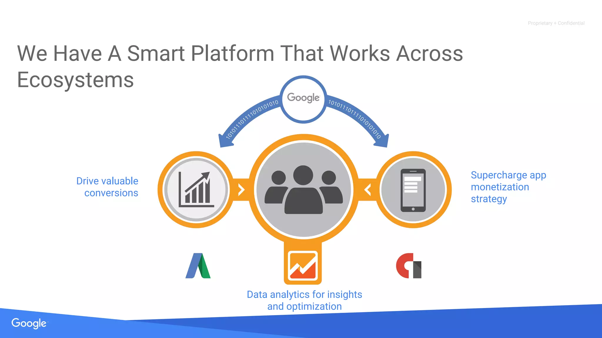 Proprietary + Confidential
We Have A Smart Platform That Works Across
Ecosystems
Drive valuable
conversions
Supercharge app
monetization
strategy
Data analytics for insights
and optimization
 