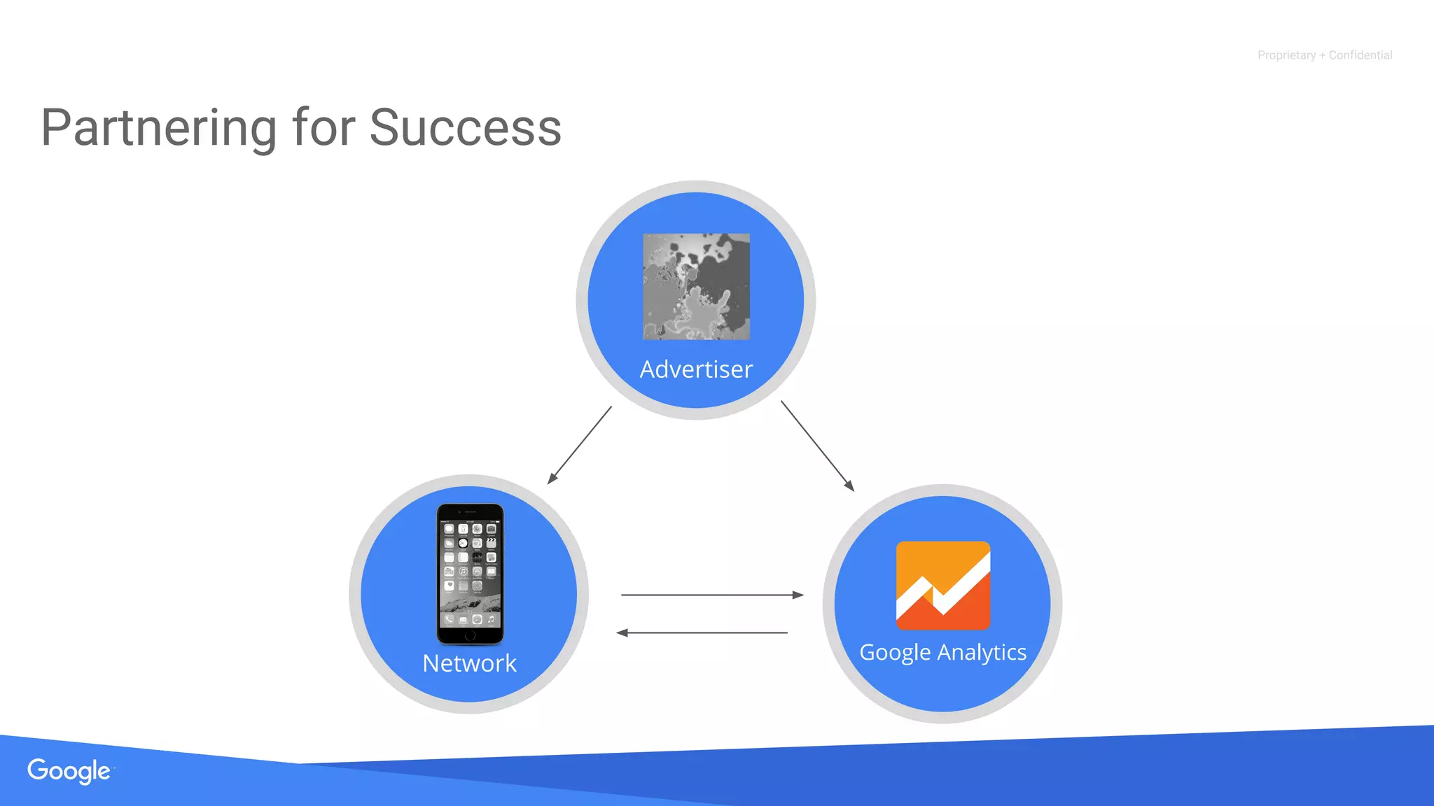 Proprietary + Confidential
Partnering for Success
Network
Advertiser
Google Analytics
 