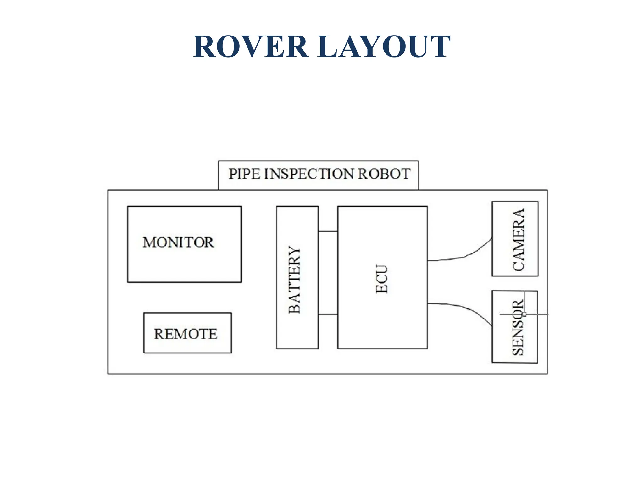 ROVER LAYOUT
 