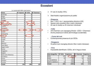 Eccezioni
Paese N° Imprese N° CEOs N° Chairmen
Australia 3 3 3
Belgio 1 1 1
Brasile 1 1 1
Canada 2 2 2
Cina 6 0 6
Corea del Sud 5 11 3
Francia 6 6 6
Germania 4 4 4
Giappone 37 100 25
Grecia 2 2 2
Hong Kong 3 3 3
India 5 7 9
Irlanda 1 1 1
Israele 1 1 1
Italia 5 4 5
Messico 6 6 6
Paesi Bassi 5 5 5
Regno Unito 17 16 17
Russia 1 1 1
Singapore 2 1 2
Spagna 6 6 6
Stati Uniti d'America 8 8 6
Sud Africa 0 0 0
Svezia 4 4 4
Svizzera 1 1 1
Turchia 2 2 2
Totale 134 196 122
 51 casi di duality (16%)
 Stati Asiatici organizzazione più piatta:
- Giappone
• Non 1 CEO, ma + representative directors (2/6)
• Spesso solo president (Non nostro interesse)
• 22 casi di duality su 25 chairmen individuati
- India
• 3/9 Chairman cum managing director (CEO + Chairman)
• Anche presenza di CEOs (terminologia occidentale)
- Corea del sud
• Contemporanea presenza di più CEOs
- Singapore
• Si parla di più managing director (Non nostro interesse)
- Cina
• Impossibile identificare i CEOs, siti in lingua cinese
La numerosità delle osservazioni
Area Geografica N° CEOs Copertura
APAC 125 205%
EMEA 54 96%
LATIN AMERICA 7 100%
NORTH AMERICA 10 100%
Totale 196 146%
N° Chairmen Copertura
51 84%
56 100%
7 100%
8 80%
122 91%
 