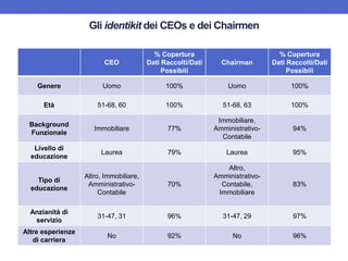 Gli identikit dei CEOs e dei Chairmen
CEO
% Copertura
Dati Raccolti/Dati
Possibili
Chairman
% Copertura
Dati Raccolti/Dati
Possibili
Genere Uomo 100% Uomo 100%
Età 51-68, 60 100% 51-68, 63 100%
Background
Funzionale
Immobiliare 77%
Immobiliare,
Amministrativo-
Contabile
94%
Livello di
educazione
Laurea 79% Laurea 95%
Tipo di
educazione
Altro, Immobiliare,
Amministrativo-
Contabile
70%
Altro,
Amministrativo-
Contabile,
Immobiliare
83%
Anzianità di
servizio
31-47, 31 96% 31-47, 29 97%
Altre esperienze
di carriera
No 92% No 96%
 